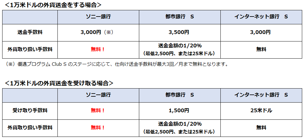 1万米ドルの外貨送金をする場合、送金手数料はソニー銀行3,000円（優遇プログラム Club S のステージに応じて、仕向送金手数料が最大3回/月まで無料となります）　都市銀行S　3,500円　インターネット銀行S　3,000円。外貨取り扱い手数料はソニー銀行無料、都市銀行S　送金金額の1/20％（最低2，500円、または25米ドル）　インターネット銀行S　無料
1万米ドルの外貨送金を受け取る場合、受け取り手数料はソニー銀行無料！　都市銀行S　1,500円　インターネット銀行S　25米ドル。外貨取り扱い手数料　ソニー銀行無料、都市銀行S　送金金額の1/20％（最低2,500円、または25米ドル）　インターネット銀行S　無料