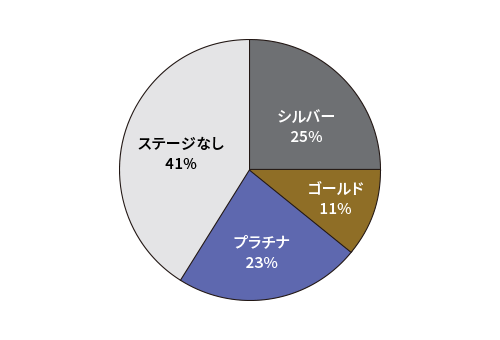 シルバー25％、ゴールド11％、プラチナ23％、ステージなし41％