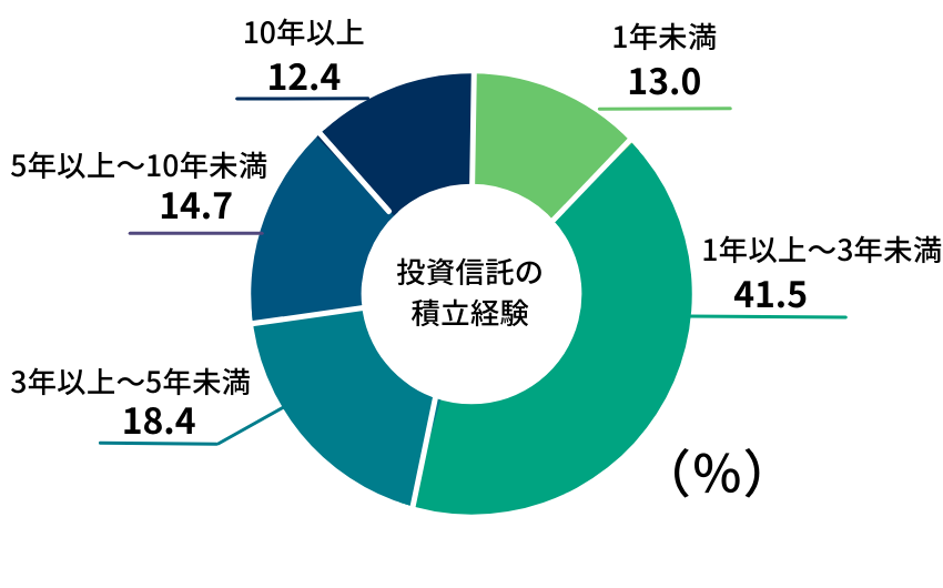投資信託の積み立て経験（％）
1年未満 13.0
1年以上～3年未満 41.5
3年以上～5年未満 18.4
5年以上～10年未満 14.7
10年以上 12.4