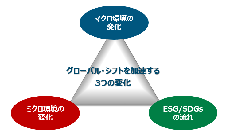 グローバル・シフトを加速する3つの変化　マクロ環境の変化　ミクロ環境の変化　ESG/SDGsの流れ