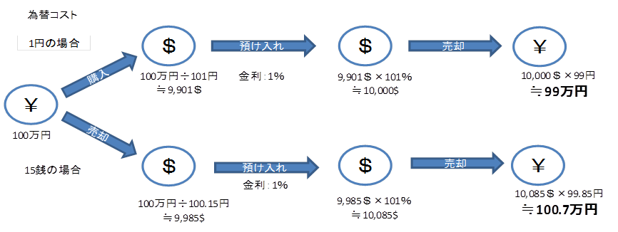 為替コストに応じたお金の流れの図