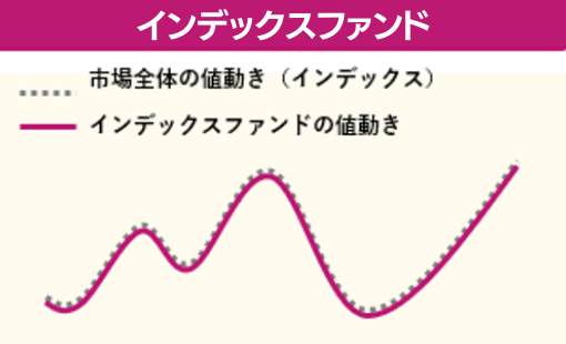 インデックスファンド