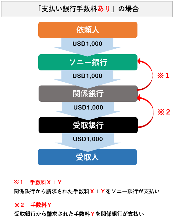 「支払い銀行手数料あり」の場合
依頼人 USD1,000 → ソニー銀行 USD1,000 → 関係銀行 USD1,000 → 受取銀行 USD1,000 → 受取人
※1　手数料X+Y 関係銀行から請求された手数料X＋Yをソニー銀行が支払い
※2　手数料Y　受取銀行から請求された手数料Yを関係銀行が支払い