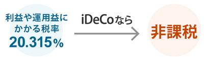 利益や運用益にかかる税率 20.315％ iDeCoなら非課税