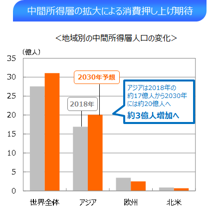 地域別の中間所得層人口の変化のグラフ