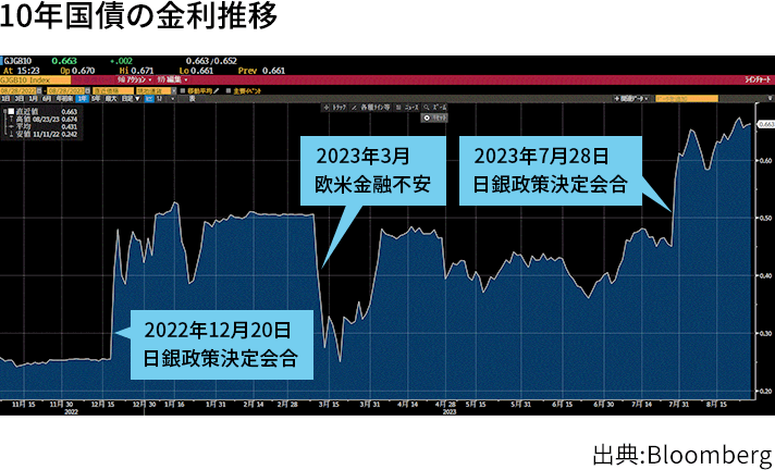 10年国債の金利推移