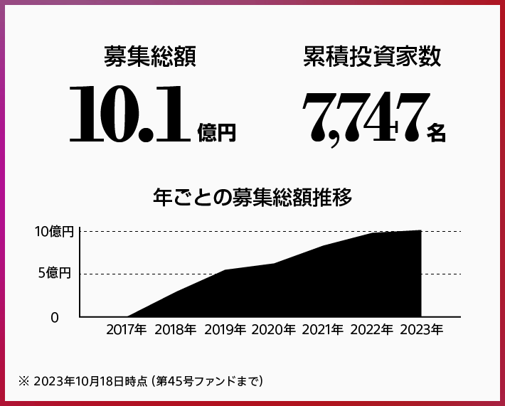 募集総額、10.1億円。累積投資家数、7,747名。※2023年10月18日時点（第45号ファンドまで）