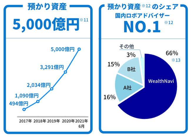 預かり資産 5,000億円※11　預かり資産のシェア 国内ロボアドバイザーNo.1※12