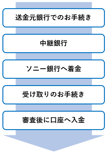 送金元銀行でのお手続き　中継銀行　ソニー銀行へ着金　受け取りのお手続き　審査後に口座へ入金