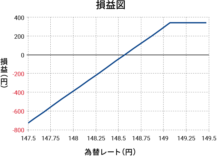 縦損益（円）と横為替レート（円）の損益図