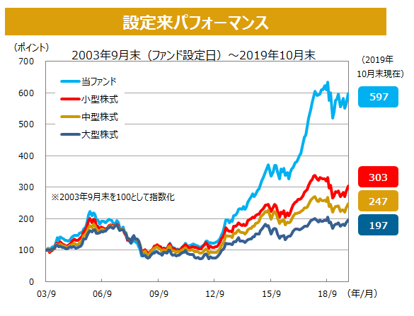 設定来パフォーマンス（2003年9月末（ファンド設定日）～2019年10月末）
2003年9月末を100として数値化すると、2019年10月末現在、当ファンド597ポイント、小型株式303ポイント、中型株式247ポイント、大型株式197ポイント