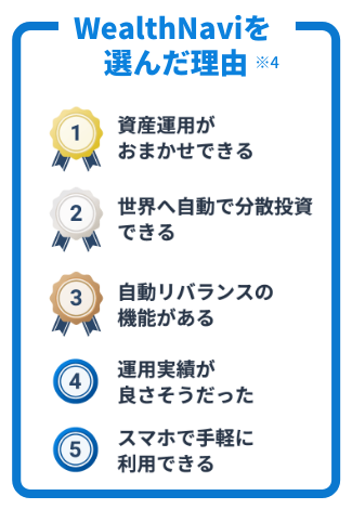 WealthNaviを選んだ理由※4 1資産運用がおまかせできる 2世界へ自動で分散投資できる 3自動リバランスの機能がある 4運用実績が良さそうだった 5スマホで手軽に利用できる