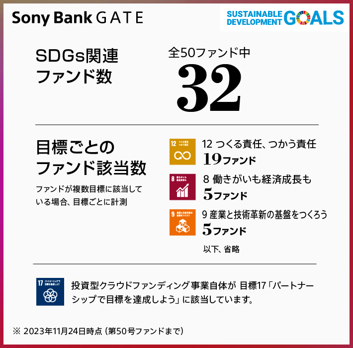 SDGs関連ファンド数、全50ファンド中32。目標ごとのファンド該当数、ファンドが複数目標に該当している場合、目標ごとに計測。
12:つくる責任、つかう責任19ファンド。
8:働きがいも経済成長も5ファンド。
9:産業と技術革新の基盤をつくろう5ファンド。
以下、省略。
投資型クラウドファンディング事業自体が目標17「パートナーシップで目標を達成しよう」に該当しています。
※2023年11月24日時点（第50号ファンドまで）
