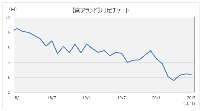 南アランド月足チャート　2018年1月 9.21円　7月 8.43円　2019年1月 8.21円 7月 7.58円　2020年1月 7.21円　7月 6.20円
