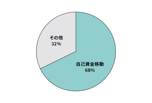 自己資金移動68％、その他32％