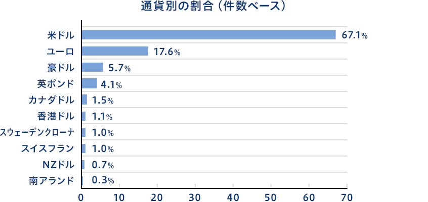 通貨別の割合(件数ベース)のグラフ。米ドル67.1%,ユーロ17.6%,豪ドル5.7%,英ポンド4.1%,カナダドル1.5%,香港ドル1.1%,スウェーデンクローナ1.0%,スイスフラン1.0%,NZドル0.7%,南アランド0.3%