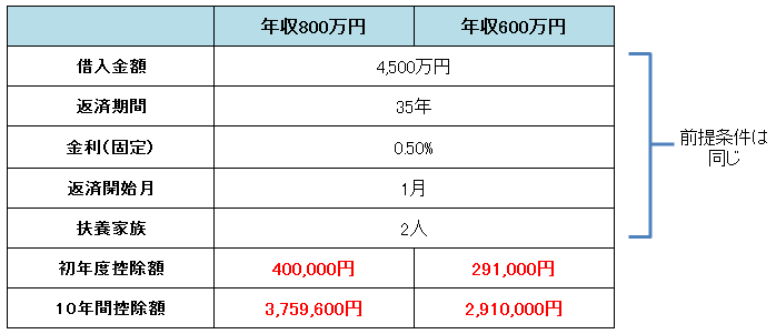 資産の表