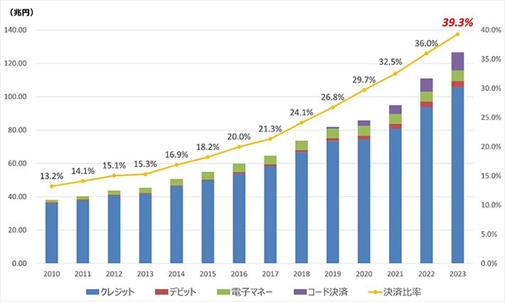 2010年 13.2%
2011年 14.1％
2012年 15.1％
2013年 15.3％
2014年 16.9％
2015年 18.2％
2016年 20.0％
2017年 21.3％
2018年 24.1％
2019年 26.8％
2020年 29.7％
2021年 32.5％
2022年 36.0％
2023年 39.3％
