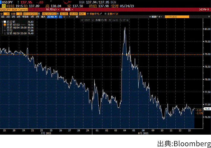 出典Bloomberg