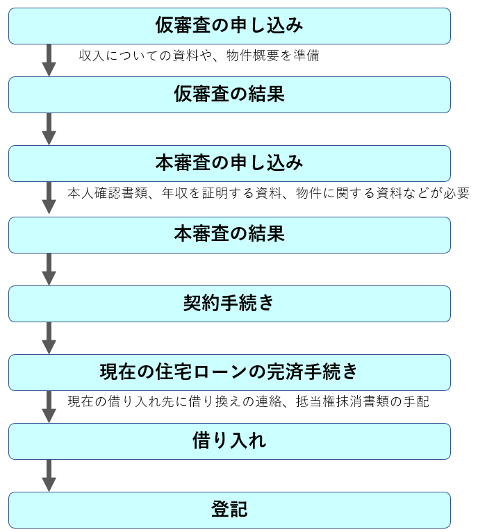 借り換えの流れ　仮審査の申し込み　収入についての資料や物件概要を準備
仮審査の結果
本審査の申し込み　本人確認書類、年収を証明する資料、物件に関する資料などが必要
本審査の結果
契約手続き
現在の住宅ローンの完済手続き　現在の借り入れ先に借り換えの連絡、抵当権抹消書類の手配
借り入れ
登記