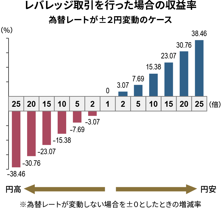 レバレッジ取引を行った場合の収益率
為替レートが±2円変動のケース
為替レートが変動しない場合を±0としたときの増減率は
円高時に
レバレッジ2倍-3.07%
5倍-7.69%
10倍-15.38%
15倍-23.07%
20倍-30.76%
25倍-38.46%
円安時に
レバレッジ2倍3.07%
5倍7.69%
10倍15.38%
15倍23.07%
20倍30.76%
25倍38.46%
