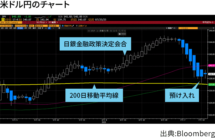 米ドル円のチャート