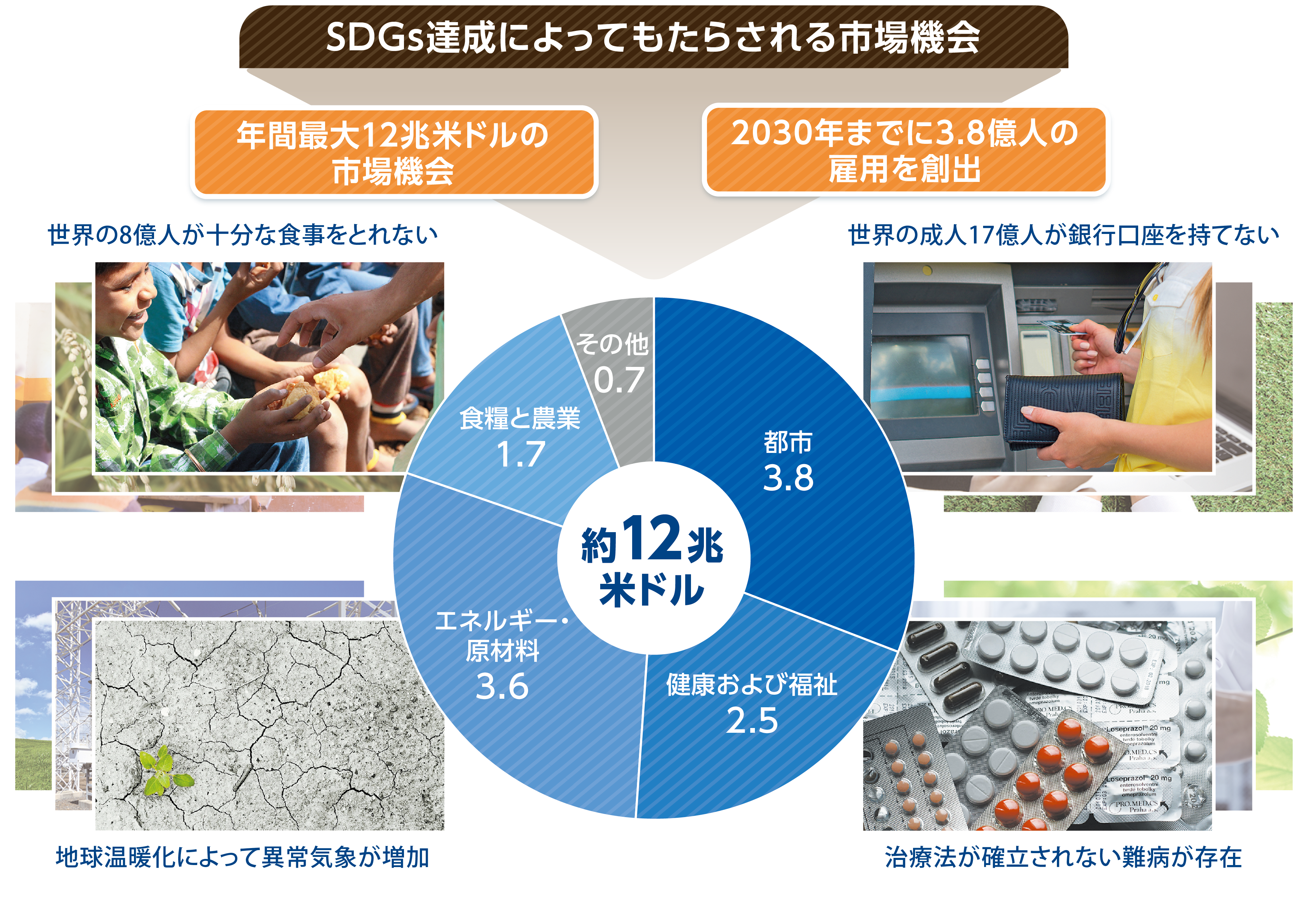 SDGｓ達成によってもたらされる市場機会
年間最大12兆米ドルの市場機会　2030年までに3.8憶人の雇用を創出
約12兆米ドル　食糧と農業1.7　エネルギー・原材料3.6　健康及び福祉2.5　都市3.8　その他0.7
世界8億人が十分な食事をとれない　地球温暖化によって異常気象が増加
治療法が確立されない難病が存在　世界の成人17億人が銀行口座を持てない