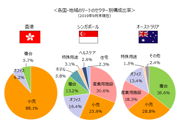各国地域のリートセクター別構成比率の図