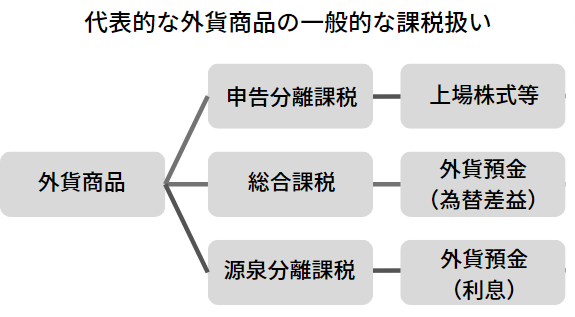 代表的な外貨商品の一般的な課税扱い
申告分離課税＝上場株式など
総合課税＝外貨預金（為替差益）
源泉分離課税＝外貨預金（利息）