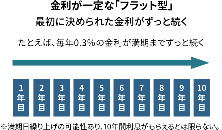 金利が一定な「フラット型」
最初に決められた金利がずっと続く
たとえば、毎年0.3％の金利が満期までずっと続く 
※満期日繰り上げの可能性あり、10年間利息がもらえるとは限らない。