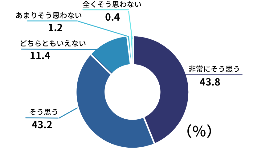 非常にそう思う 43.8
そう思う 43.2
どちらともいえない 11.4
あまりそう思わない 1.2
全くそう思わない 0.4
（％）