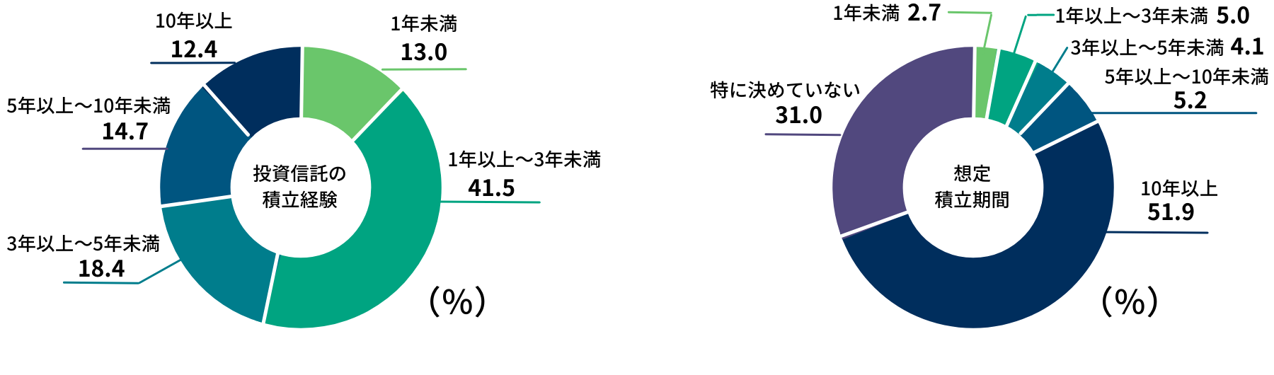 投資信託の積み立て経験（％）
1年未満 13.0
1年以上～3年未満 41.5
3年以上～5年未満 18.4
5年以上～10年未満 14.7
10年以上 12.4
想定積立期間（％）
1年未満 2.7
1年以上～3年未満 5.0
3年以上～5年未満 4.1
5年以上～10年未満 5.2
10年以上 51.9
特に決めていない 31.0