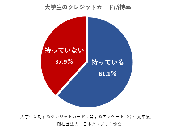 大学生のクレジットカード所持率 持っている61.1％　持っていない37.9％ 
大学生に対するクレジットカードに関するアンケート（令和元年度）
一般社団法人 日本クレジット協会