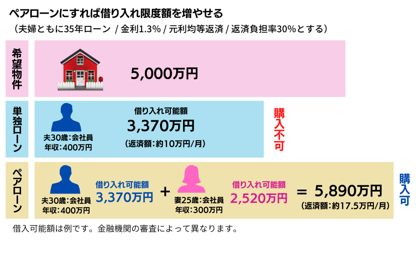 ペアローンにすれば借入限度額を増やせる
夫婦ともに35年ローン 金利1.3％　元利均等返済　返済負担率30％とする
希望物件　5,000万円
単独ローン　夫30歳会社員 年収400万円　借入可能額3370万円（返済額 約10万円/月） ：購入不可
ペアローン  夫30歳会社員　年収400万円 借入可能額3370万円　妻25歳会社員　年収300万円　借入可能額2520万円　合計5890万円（返済額 約17.5万円/月）：購入可
