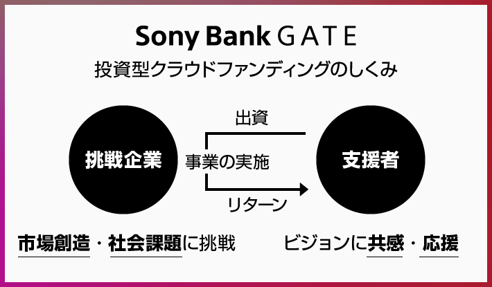 投資型クラウドファンディングのしくみ。ステップ1、挑戦企業のビジョンに共感・応援したい支援者は事業に出資。ステップ2、市場創造・社会課題に挑戦する企業は事業を実施。ステップ3、挑戦企業は支援者にリターンを分配。