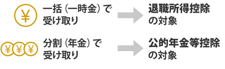 一括（一時金）で受け取りの場合は、退職所得控除の対象。分割（年金）で受け取りの場合は、公的年金等控除の対象
