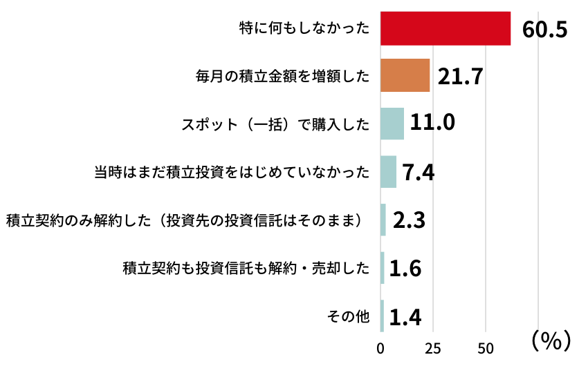 特に何もしなかった　60.5
毎月の積立金額を増額した 21.7
スポット（一括）で購入した 11
当時はまだ積立投資をはじめていなかった 7.4
積立契約のみ解約した（投資先の投資信託はそのまま） 2.3
積立契約も投資信託も解約・売却した 1.6
その他 1.4
（％）