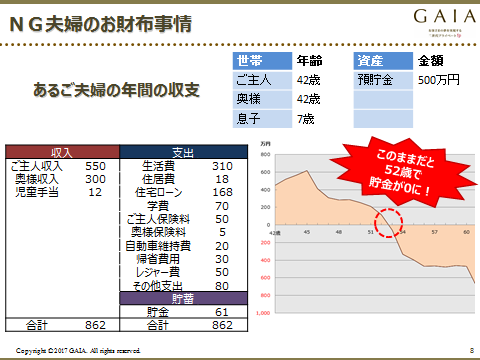 あるご夫婦の年間収支の表