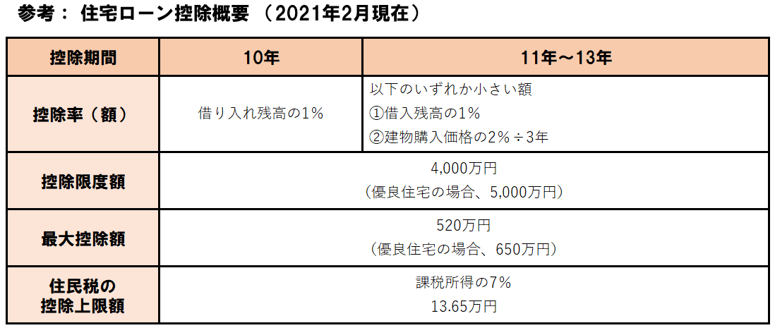 
参考：住宅ローン控除概要（2021年2月現在）
控除期間10年　控除率（額）借入残高の1％　控除期間11年～13年　以下のいずれか小さい額①借入残高の1％ ②建物購入価格の2％÷3年
控除限度額　4000万円（優良住宅の場合5000万円）
最大控除額　520万円（優良住宅の場合650万円）
住民税の控除上限額　課税所得の7％ 13.65万円