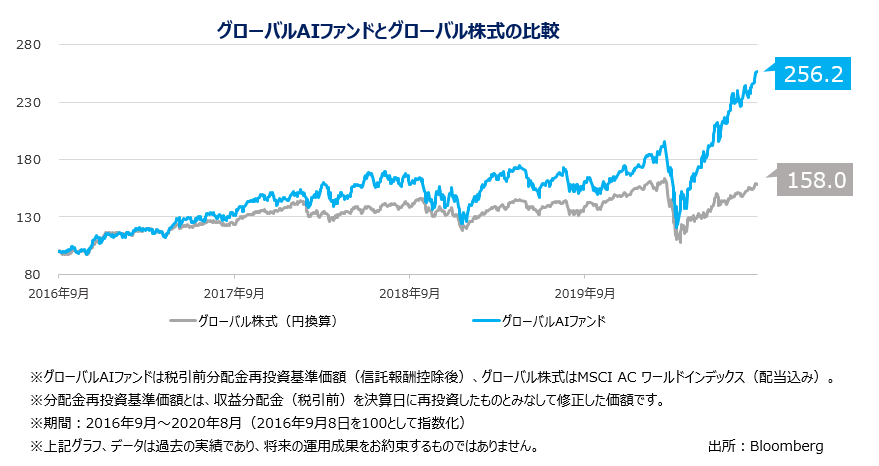 グローバルAIファンドとグローバル株式の比較
グローバル株式（円換算）2016年9月 98.1　2017年9月 130.1 2018年9月 145.6　2019年9月 140.5　2020年8月 158.0
グローバルAIファンド　2016年9月 100.9　2017年9月 138.7　2018年9月 164.0　2019年9月 152.3　2020年8月 256.2
※グローバルAIファンドは税引前分配金再投資基準価額（信託報酬控除後）、グローバル株式はMSCI AC ワールドインデックス（配当込み）。
※分配金再投資基準価額とは、収益分配金（税引前）を決算日に再投資したものとみなして修正した価額です。
※期間：2016年9月～2020年8月（2016年9月8日を100として指数化）
※上記グラフ、データは過去の実績であり、将来の運用成果をお約束するものではありません。
出所：Bloomberg