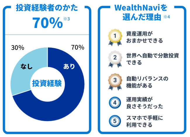 投資経験者のかた70％※3　WealthNaviを選んだ理由※4 1資産運用がおまかせできる 2世界へ自動で分散投資できる 3自動リバランスの機能がある 4運用実績が良さそうだった 5スマホで手軽に利用できる