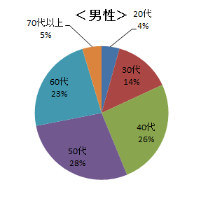 男性 20代4% 30代14% 40代26% 50代28% 60代23% 70代以上5%