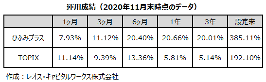 運用成績（2020年11月末時点のデータ）
ひふみプラス	1ヶ月7.93％ 3ヶ月11.12％ 6ヶ月20.40％ 1年20.66％ 3年20.01％ 設定来385.11％
TOPIX	1ヶ月11.14％ 3ヶ月9.39％　6ヶ月13.36％　1年5.81％　3年5.14％　設定来192.10％
作成：レオス・キャピタルワークス株式会社
