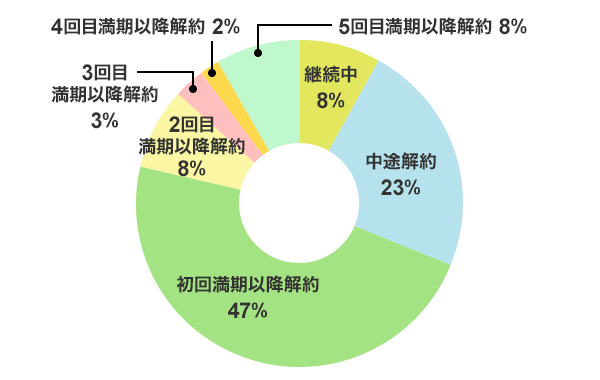 図3 継続中8%、中途解約23%、初回満期以降解約47%、2回目満期以降解約8%、3回目満期以降解約3%、4回目満期以降解約2%、5回目満期以降解約8%