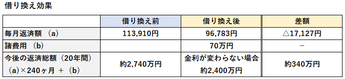 借り換え効果
毎月返済額（a）借り換え前11万3910円　借り換え後96783円 差額△17127円
諸費用　借り換え後70万円
今後の返済総額（20年間）（a）×240ヶ月＋(b)
借り換え前約2740万円　借り換え後 金利が変わらない場合約2400万円　差額約340万円