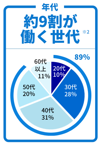 年代 約9割が働く世代※2