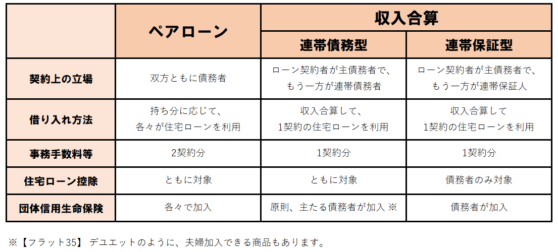 ペアローン　契約上の立場：双方ともに債務者　借り入れ方法：持ち分の応じて各々が住宅ローンを利用　事務手数料等：2契約分　住宅ローン控除：ともに対象
団体信用生命保険：各々で加入
収入合算（連帯債務型）　契約上の立場：ローン契約者が主債務者で、もう一方が連帯債務者　借り入れ方法：収入合算して1契約の住宅ローンを利用
事務手数料等：1契約分　住宅ローン控除：ともに対象　団体信用生命保険：原則、主たる債務者が加入（【フラット35】デュエットのように夫婦加入できる商品もあります
収入合算（連帯保証型）　契約上の立場：ローン契約者が主債務者で、もう一方が連帯保証人　借り入れ方法：収入合算して1契約の住宅ローンを利用
事務手数料等：1契約分　住宅ローン控除：債務者のみが対象　団体信用生命保険：債務者が加入