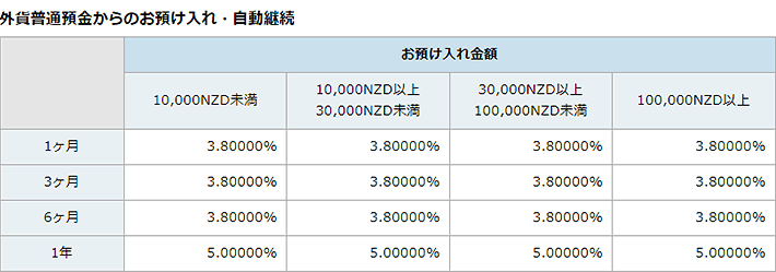 縦預入期間と横お預け入れ金額の外貨普通預金からのお預け入れ、自動継続の金利の表　