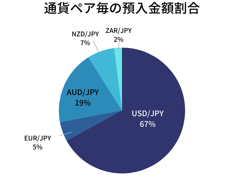 通貨ペア毎の預入金額割合