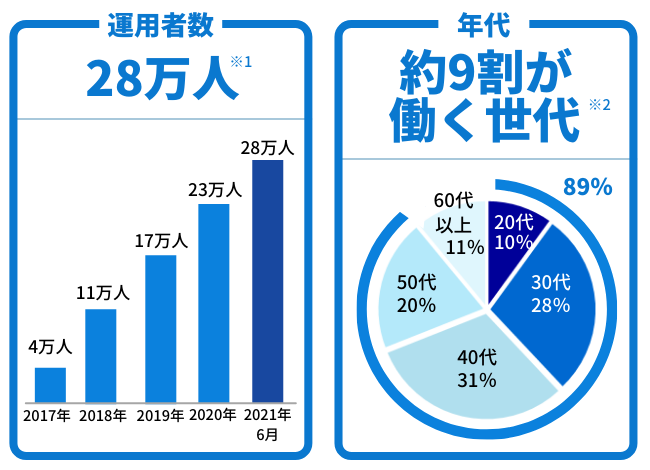 運用者数28万人※1　年代 約9割が働く世代※2